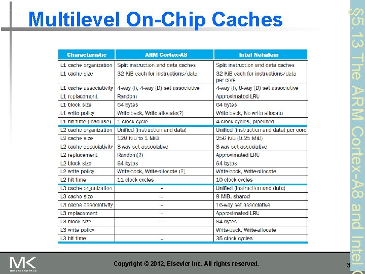 Copyright © 2012, Elsevier Inc. All rights reserved. § 5. 13 The ARM Cortex-A Copyright © 2012, Elsevier Inc. All rights reserved. § 5. 13 The ARM Cortex-A