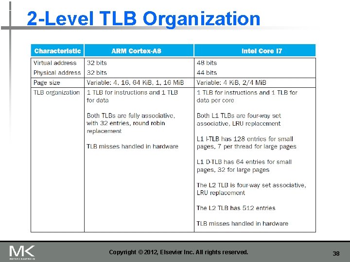 2 -Level TLB Organization Copyright © 2012, Elsevier Inc. All rights reserved. 38 2 -Level TLB Organization Copyright © 2012, Elsevier Inc. All rights reserved. 38