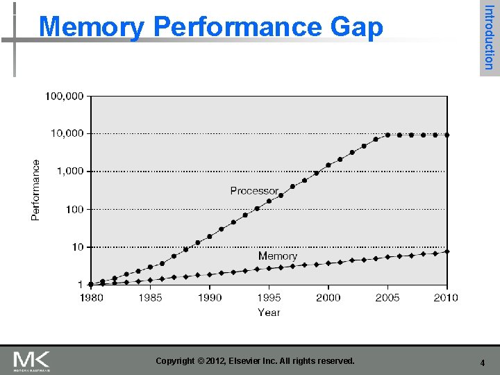 Copyright © 2012, Elsevier Inc. All rights reserved. Introduction Memory Performance Gap 4 Copyright © 2012, Elsevier Inc. All rights reserved. Introduction Memory Performance Gap 4