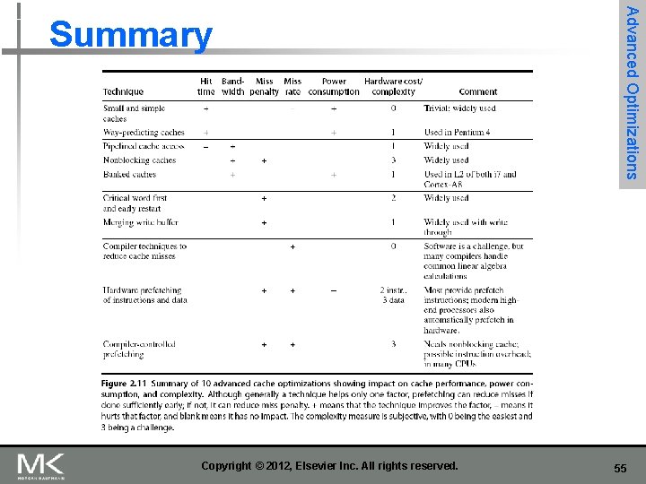 Copyright © 2012, Elsevier Inc. All rights reserved. Advanced Optimizations Summary 55 Copyright © 2012, Elsevier Inc. All rights reserved. Advanced Optimizations Summary 55