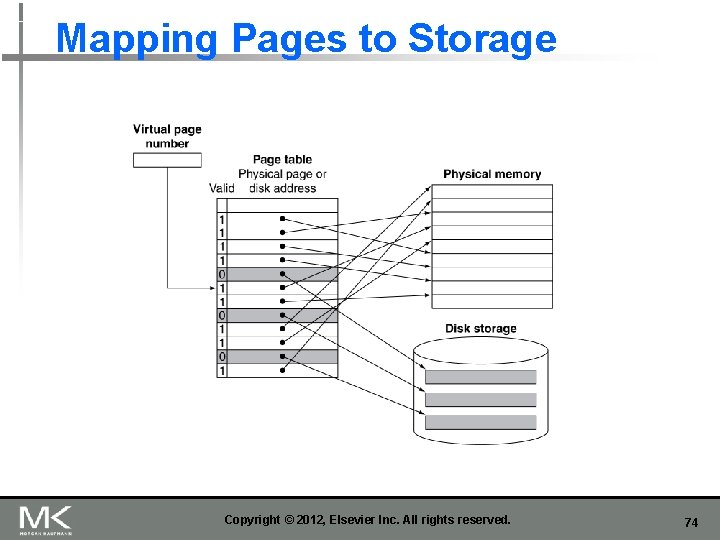 Mapping Pages to Storage Copyright © 2012, Elsevier Inc. All rights reserved. 74 Mapping Pages to Storage Copyright © 2012, Elsevier Inc. All rights reserved. 74