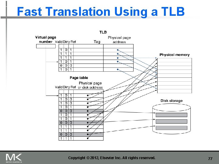 Fast Translation Using a TLB Copyright © 2012, Elsevier Inc. All rights reserved. 77 Fast Translation Using a TLB Copyright © 2012, Elsevier Inc. All rights reserved. 77