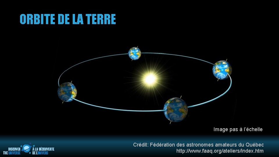 ORBITE DE LA TERRE Image pas à l’échelle Crédit: Fédération des astronomes amateurs du