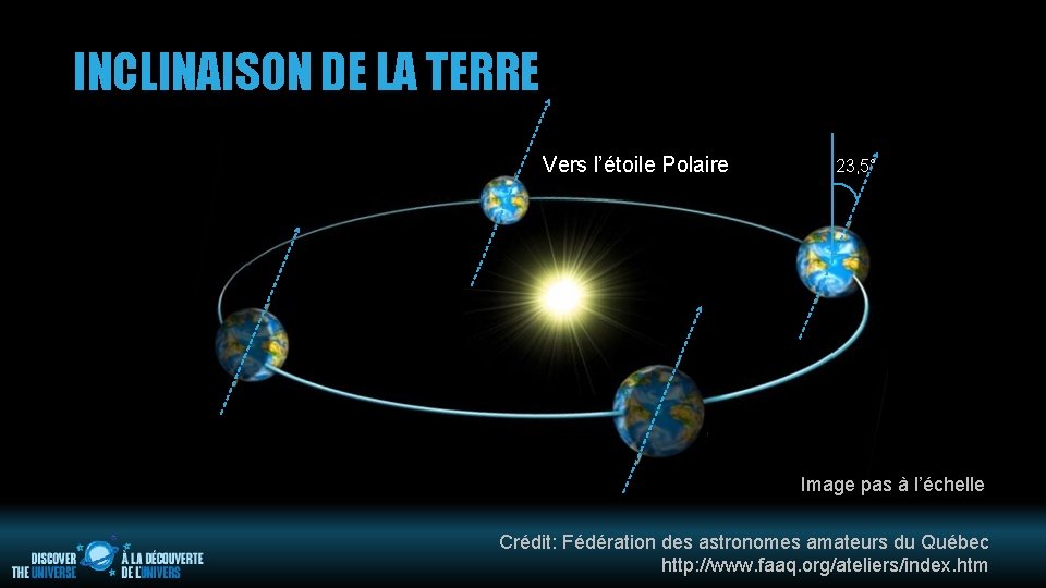 INCLINAISON DE LA TERRE Vers l’étoile Polaire 23, 5° Image pas à l’échelle Crédit: