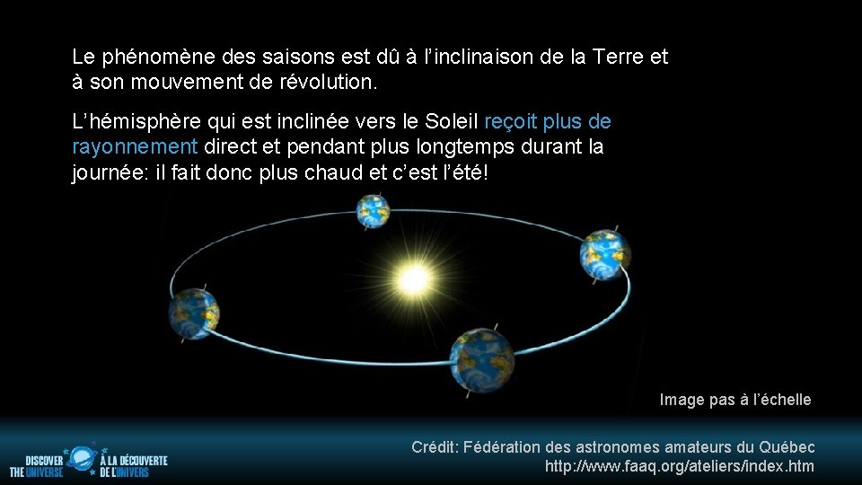 Le phénomène des saisons est dû à l’inclinaison de la Terre et à son