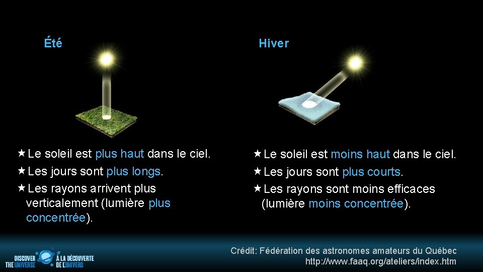 Été Le soleil est plus haut dans le ciel. Les jours sont plus longs.