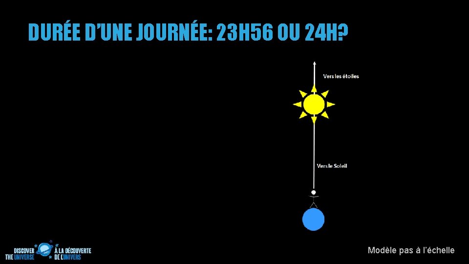 DURÉE D’UNE JOURNÉE: 23 H 56 OU 24 H? Modèle pas à l’échelle 
