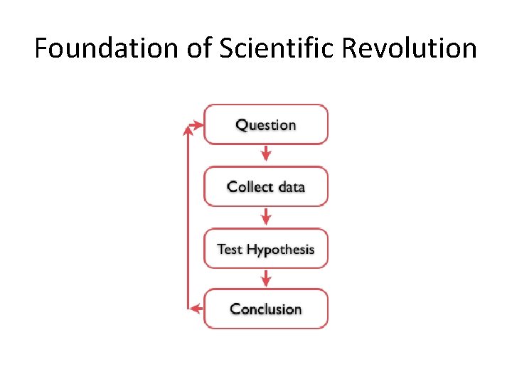 Foundation of Scientific Revolution 