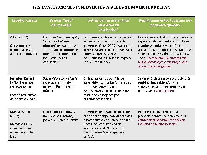 LAS EVALUACIONES INFLUYENTES A VECES SE MALINTERPRETAN Estudio icónico Olken (2007) Obras públicas (caminos)