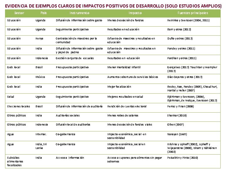 EVIDENCIA DE EJEMPLOS CLAROS DE IMPACTOS POSITIVOS DE DESARROLLO (SOLO ESTUDIOS AMPLIOS) Sector País