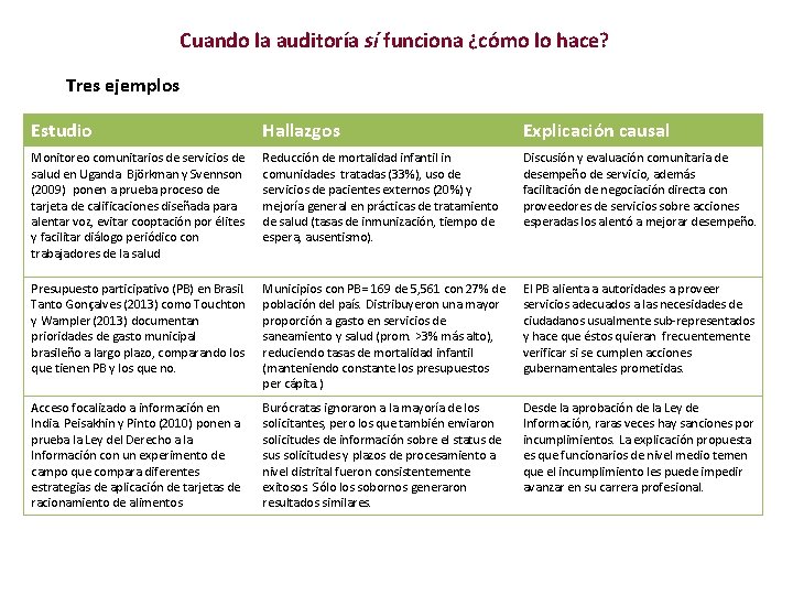 Cuando la auditoría sí funciona ¿cómo lo hace? Tres ejemplos Estudio Hallazgos Explicación causal