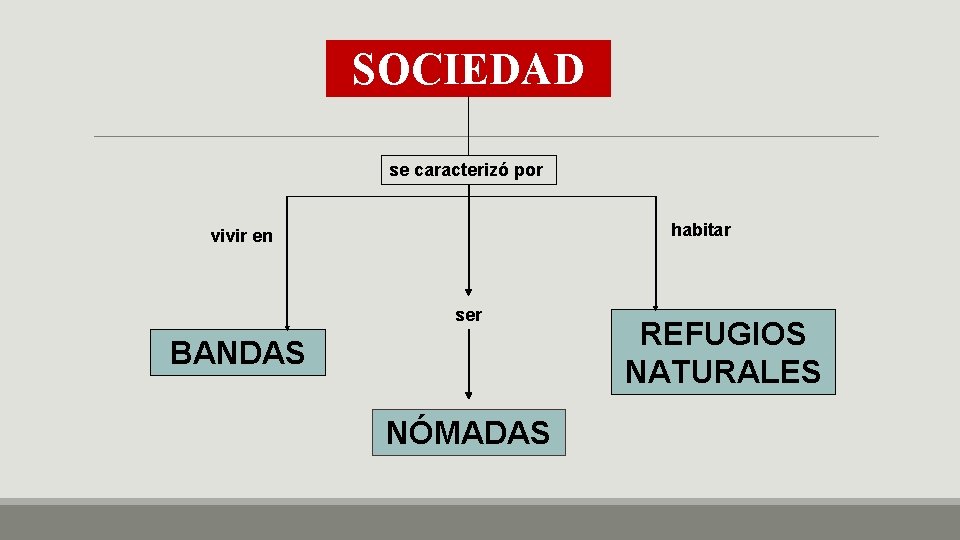 SOCIEDAD se caracterizó por habitar vivir en ser BANDAS NÓMADAS REFUGIOS NATURALES 