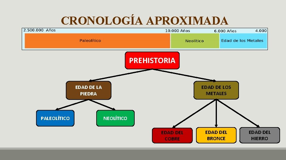 CRONOLOGÍA APROXIMADA PREHISTORIA EDAD DE LOS METALES EDAD DE LA PIEDRA PALEOLÍTICO NEOLÍTICO EDAD