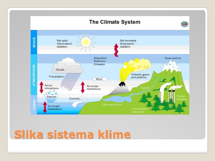 Slika sistema klime 