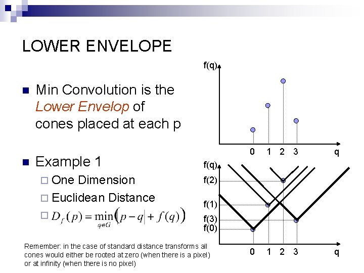 LOWER ENVELOPE f(q) n n Min Convolution is the Lower Envelop of cones placed