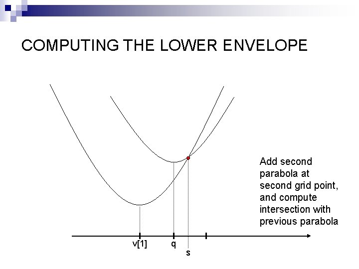 COMPUTING THE LOWER ENVELOPE Add second parabola at second grid point, and compute intersection