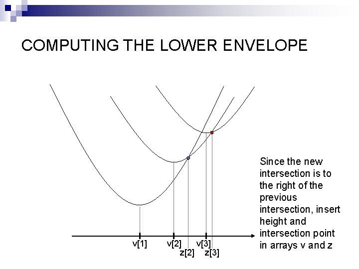 COMPUTING THE LOWER ENVELOPE v[1] v[2] v[3] z[2] z[3] Since the new intersection is