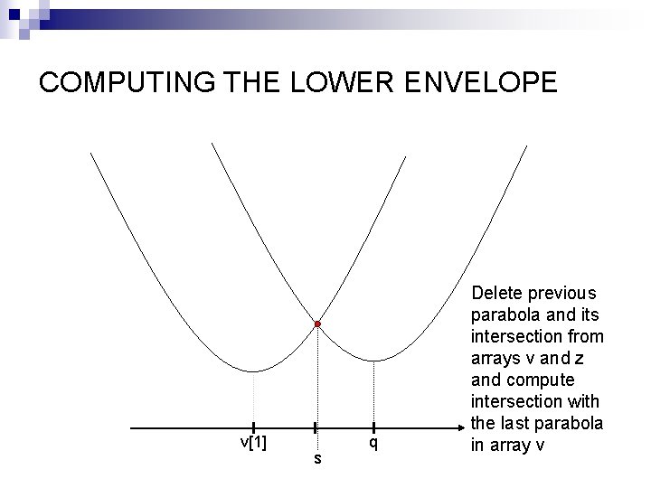 COMPUTING THE LOWER ENVELOPE v[1] s q Delete previous parabola and its intersection from