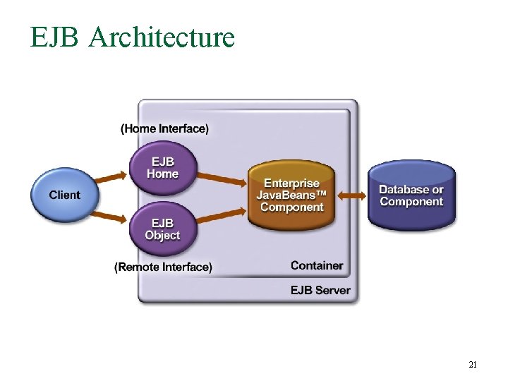 EJB Architecture 21 