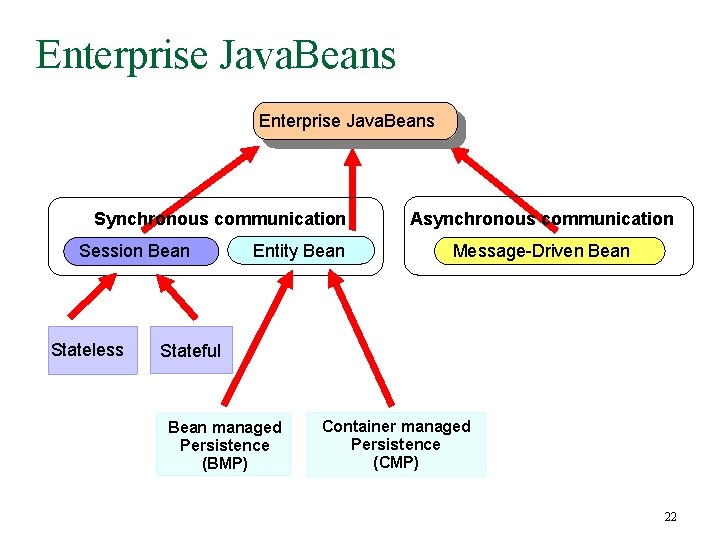 Enterprise Java. Beans Synchronous communication Session Bean Stateless Entity Bean Asynchronous communication Message-Driven Bean