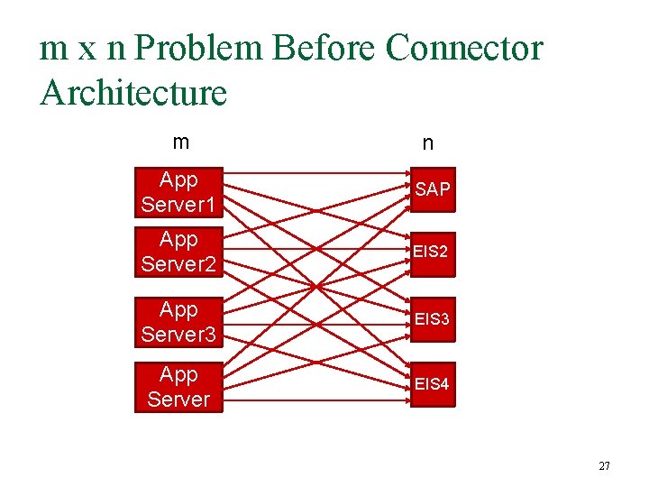 m x n Problem Before Connector Architecture m n App Server 1 SAP App