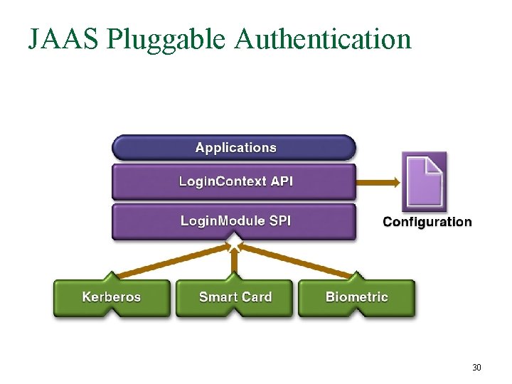 JAAS Pluggable Authentication 30 