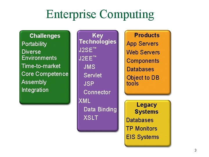 Enterprise Computing Challenges Portability Diverse Environments Time-to-market Core Competence Assembly Integration Key Technologies J