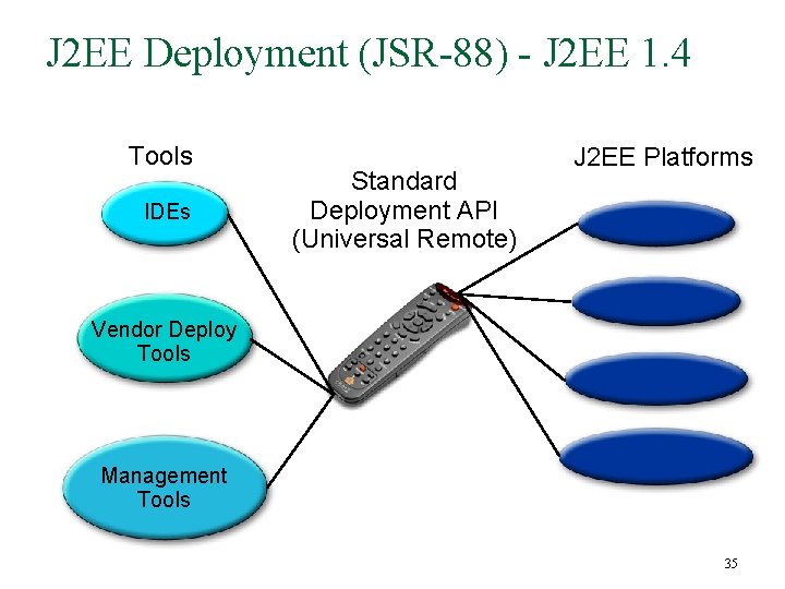 J 2 EE Deployment (JSR-88) - J 2 EE 1. 4 Tools IDEs Standard