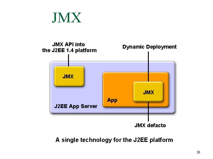 JMX API into the J 2 EE 1. 4 platform Dynamic Deployment JMX App