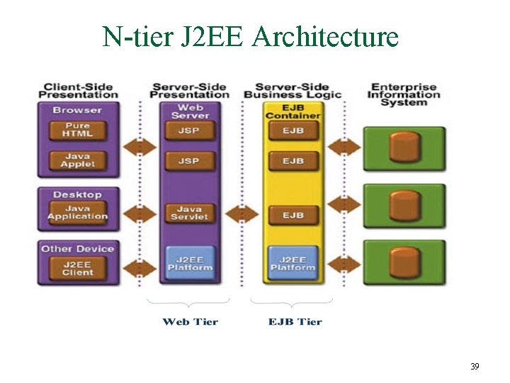N-tier J 2 EE Architecture 39 