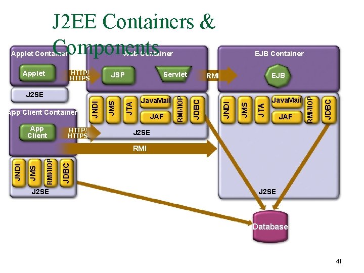 J 2 EE Containers & Components Web Container App Client HTTP/ HTTPS Java. Mail