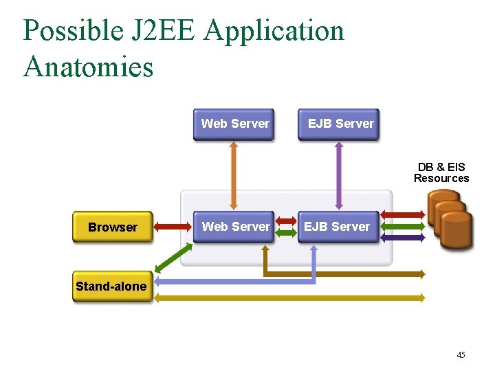 Possible J 2 EE Application Anatomies Web Server EJB Server DB & EIS Resources