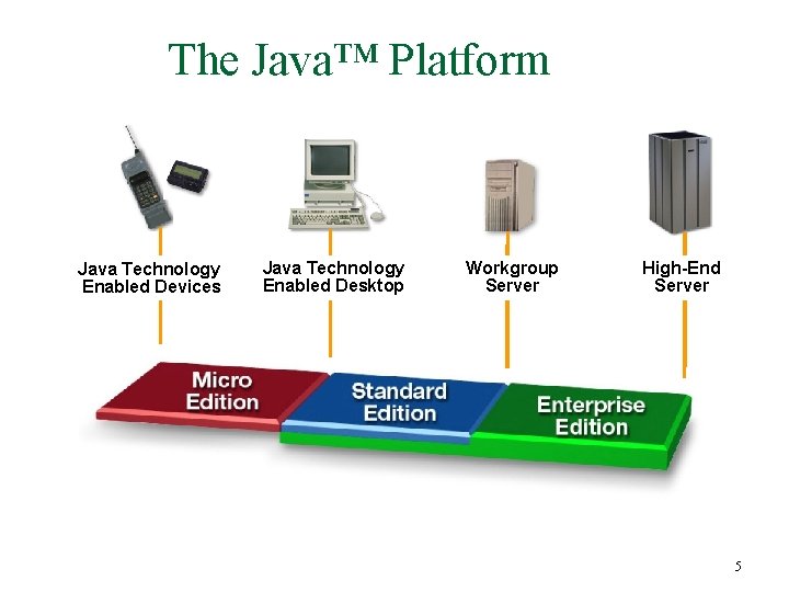 The Java™ Platform Java Technology Enabled Devices Java Technology Enabled Desktop Workgroup Server High-End