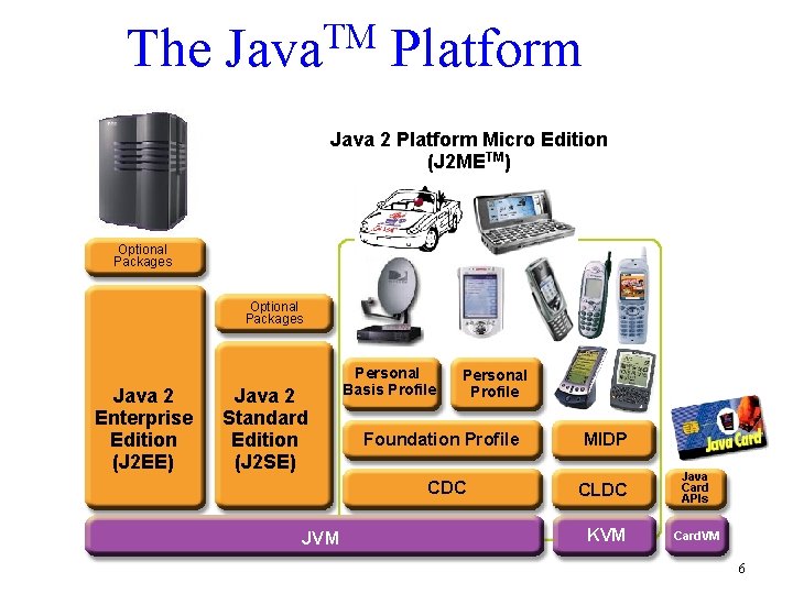 The TM Java Platform Java 2 Platform Micro Edition (J 2 METM) Optional Packages