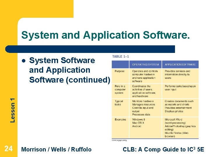 System and Application Software. System Software and Application Software (continued) Lesson 1 l 24 System and Application Software. System Software and Application Software (continued) Lesson 1 l 24