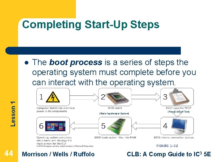 Completing Start-Up Steps The boot process is a series of steps the operating system Completing Start-Up Steps The boot process is a series of steps the operating system