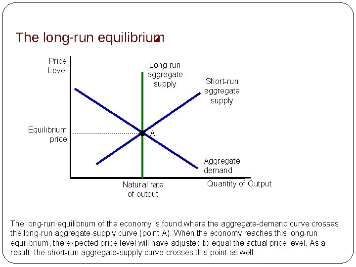 The long-run equilibrium Price Level Equilibrium price Long-run aggregate supply Short-run aggregate supply A