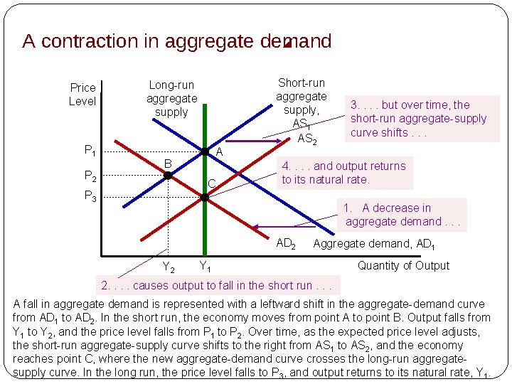 A contraction in aggregate demand Price Level P 1 P 2 Long-run aggregate supply