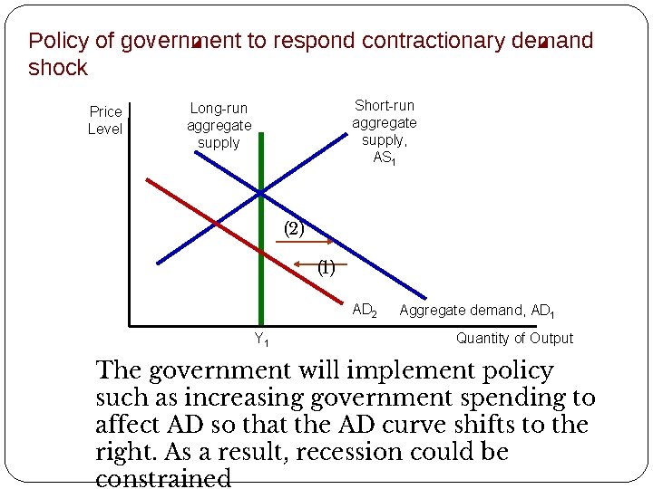 Policy of government to respond contractionary demand shock Price Level Short-run aggregate supply, AS