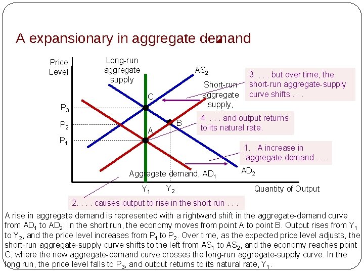A expansionary in aggregate demand Price Level Long-run aggregate supply AS 2 C P