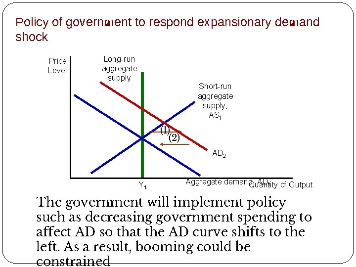 Policy of government to respond expansionary demand shock Price Level Long-run aggregate supply Short-run