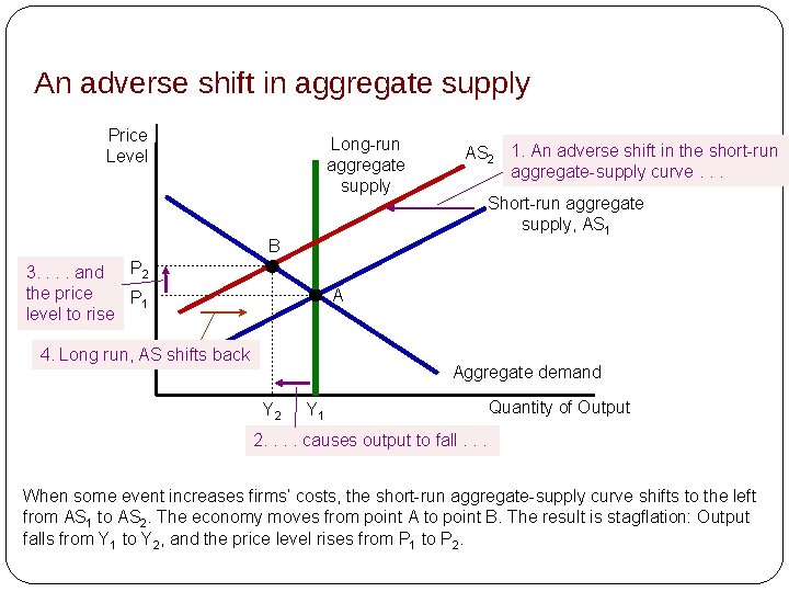 An adverse shift in aggregate supply Price Level Long-run aggregate supply AS 2 1.