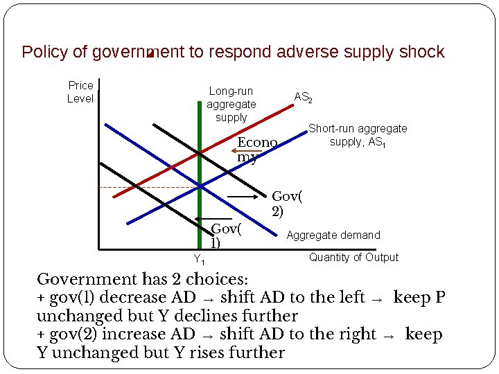 Policy of government to respond adverse supply shock Price Level Long-run aggregate supply AS