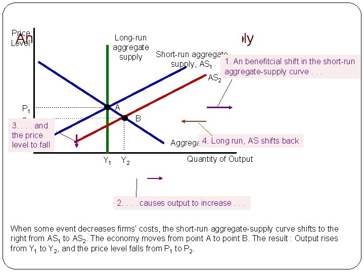 Price Level Long-run An beneficial shift in aggregate supply Short-run aggregate supply, AS 1