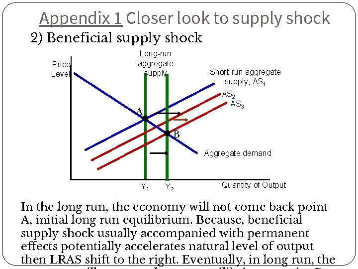 Appendix 1 Closer look to supply shock 2) Beneficial supply shock Price Level Long-run