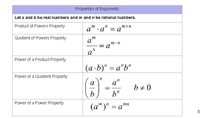 Properties of Exponents Let a and b be real numbers and m and n
