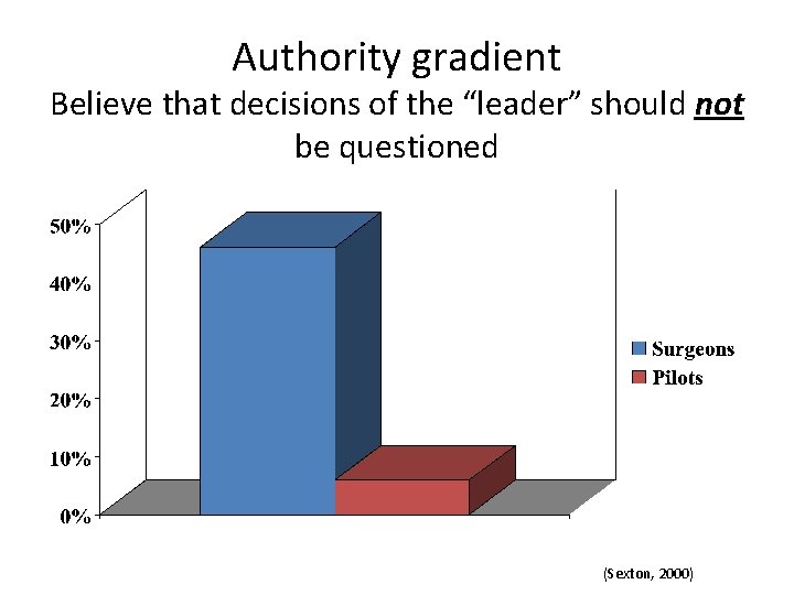 Authority gradient Believe that decisions of the “leader” should not be questioned (Sexton, 2000)