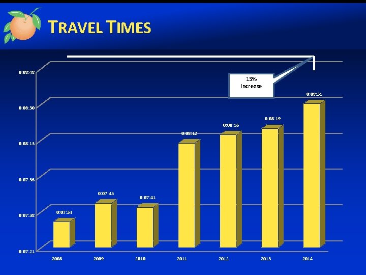 TRAVEL TIMES 0: 08: 48 13% Increase 0: 08: 31 0: 08: 30 0:
