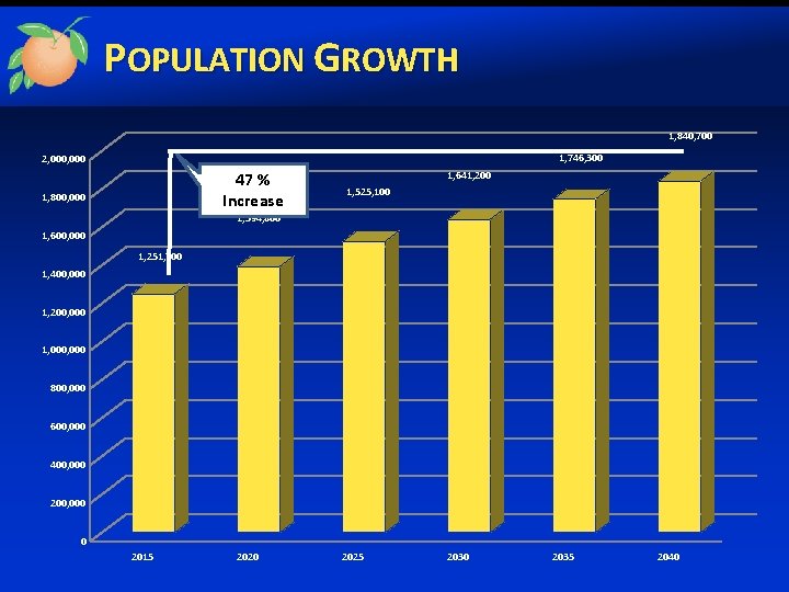 POPULATION GROWTH 1, 840, 700 1, 746, 300 2, 000 47 % Increase 1,