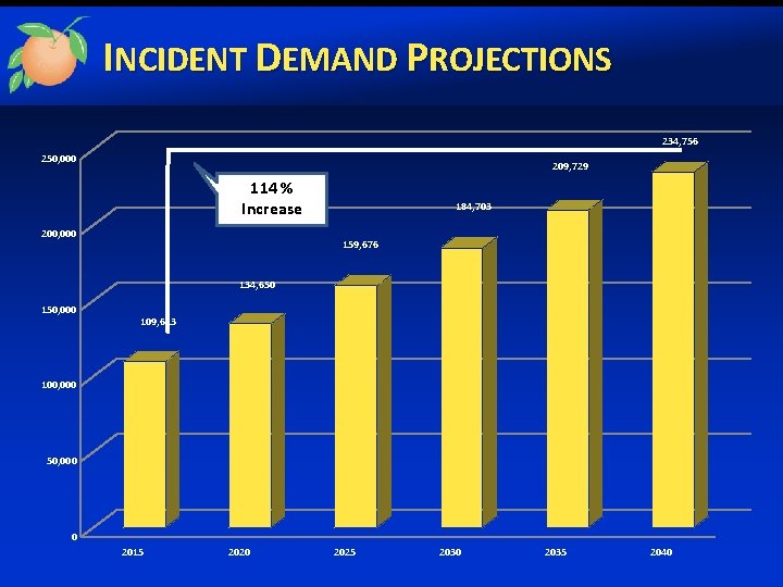 INCIDENT DEMAND PROJECTIONS 234, 756 250, 000 209, 729 114 % Increase 200, 000